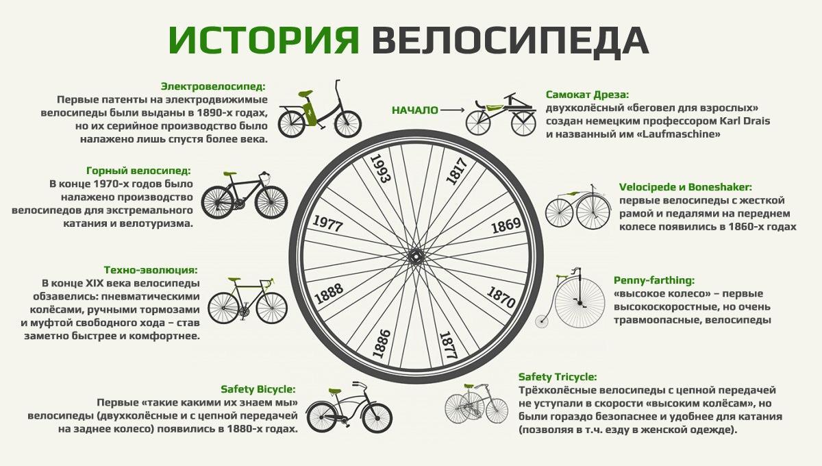 Картинка История велосипеда в одной картинке